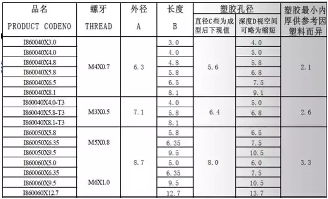 产品结构设计师对于螺丝螺母的认识