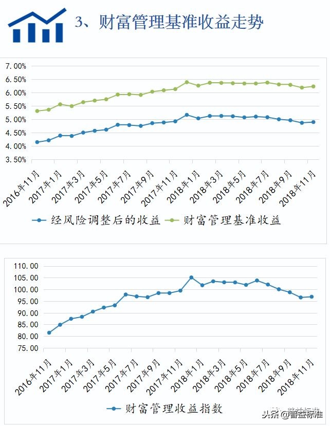 11月各类理财产品收益升降不一，信托理财收益涨至8.9%