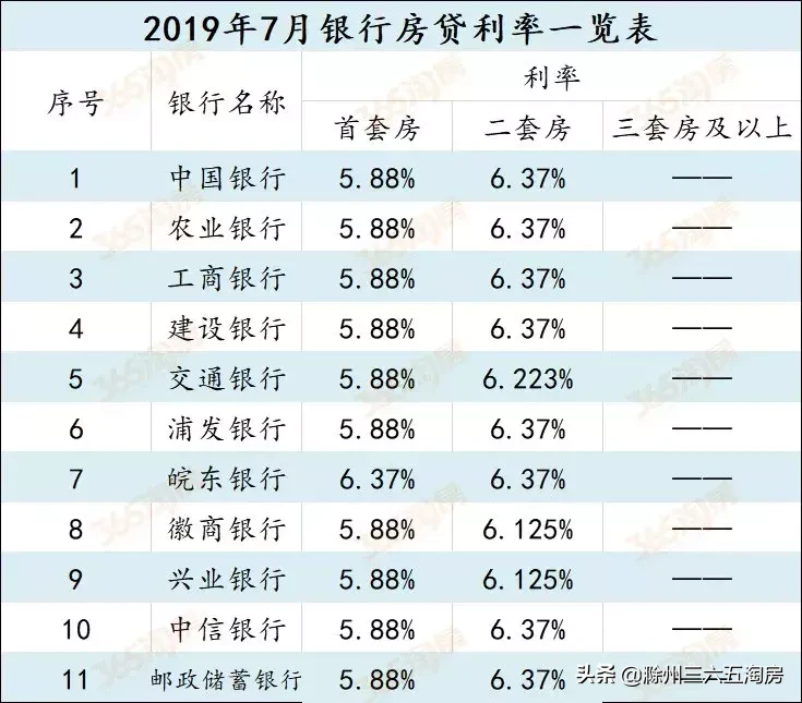 滁州市7月11家银行房贷利率表出炉！利率维稳，额度宽松