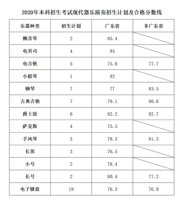 星海音乐学院2018-2020在全国各专业招生计划及合格线
