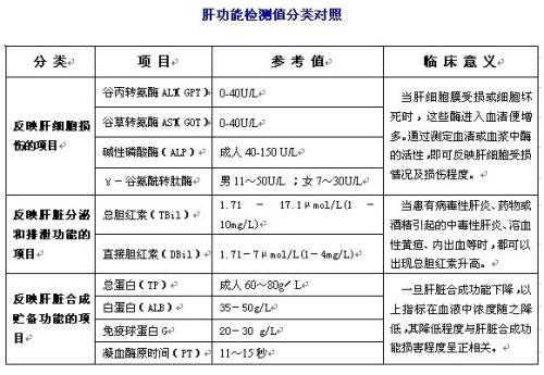 肝功能检查要做全套的？医生：不需要，这几项就够了，准确又省钱