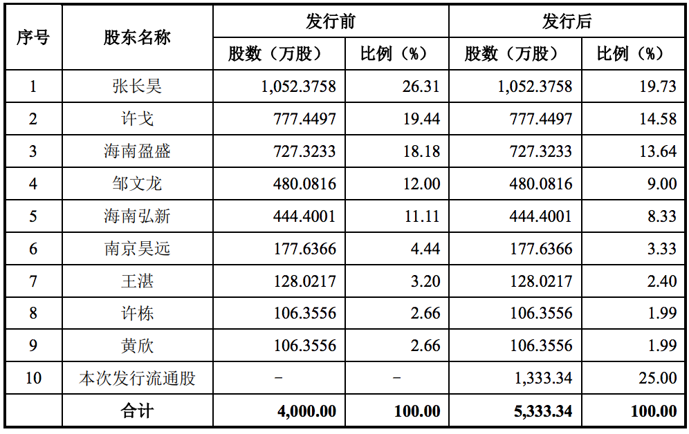 新视云在创业板提交注册：毛利率远高于同行，张长昊控股55.5%