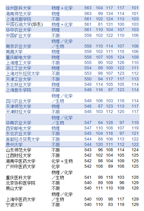 2021年各高校在北京市本科一批提档线：北京4所高校位列前十