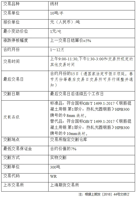 期货交易品种介绍——螺纹钢、热卷、线材