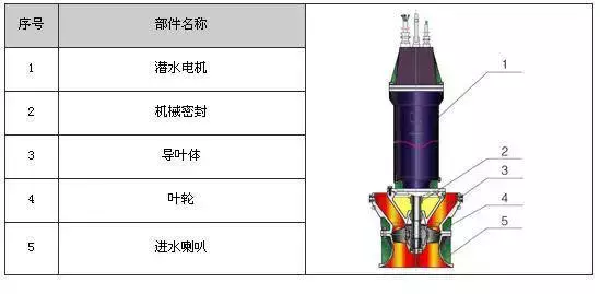 剖开看34种泵的内部结构图 性能特点一目了然