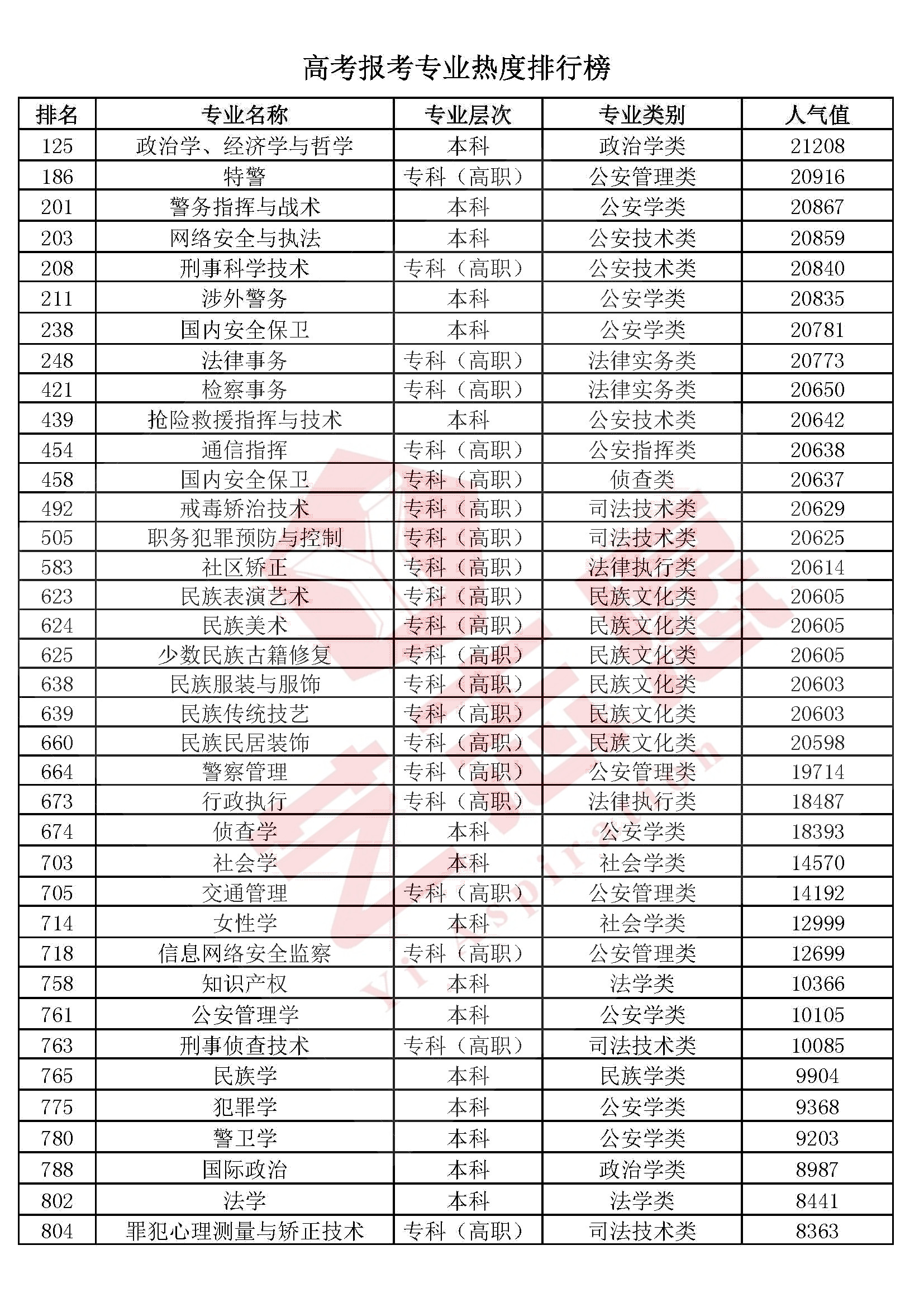 艺术学、医药学、管理学、工学、法学等10大学科门类专业排行榜