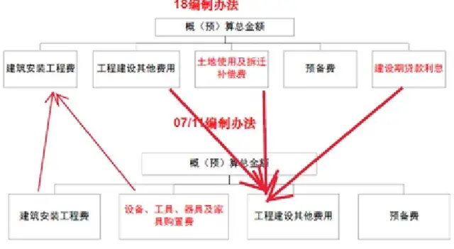 122为什么单列建设期贷款利息，该怎么算，资本金比例是多少？