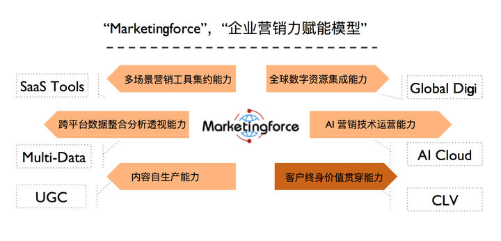 无营销基础，要如何学习营销？