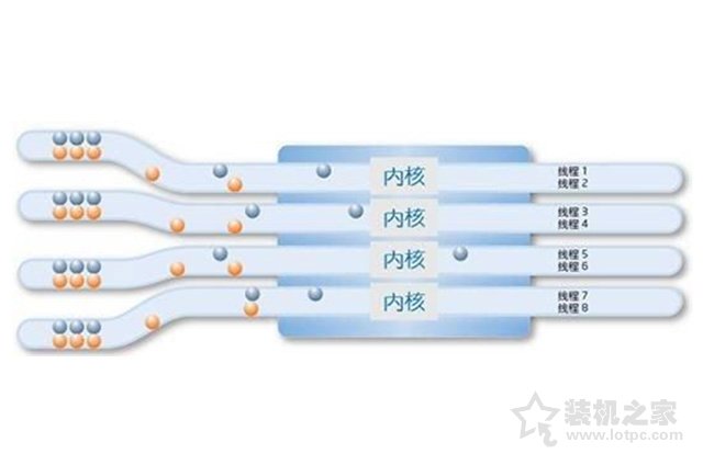 CPU核數和線程數有什麽用？什麽意思？CPU核數和線程的關係與區別