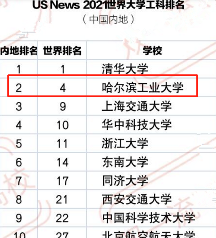 2021年全球工科院校排名，哈工大全国第2全球第4，成“大黑马”