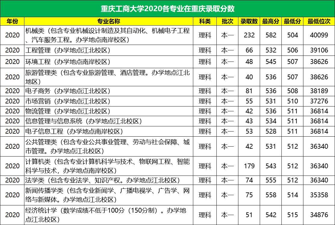 第04期 | 重理工、重师、重商、重交大学2020年各专业在渝录取分数