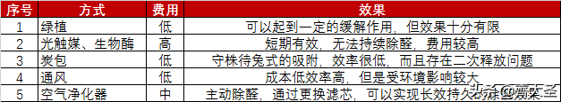 一专多能，一台空净解决「甲醛」+「病毒」+「PM2.5」
