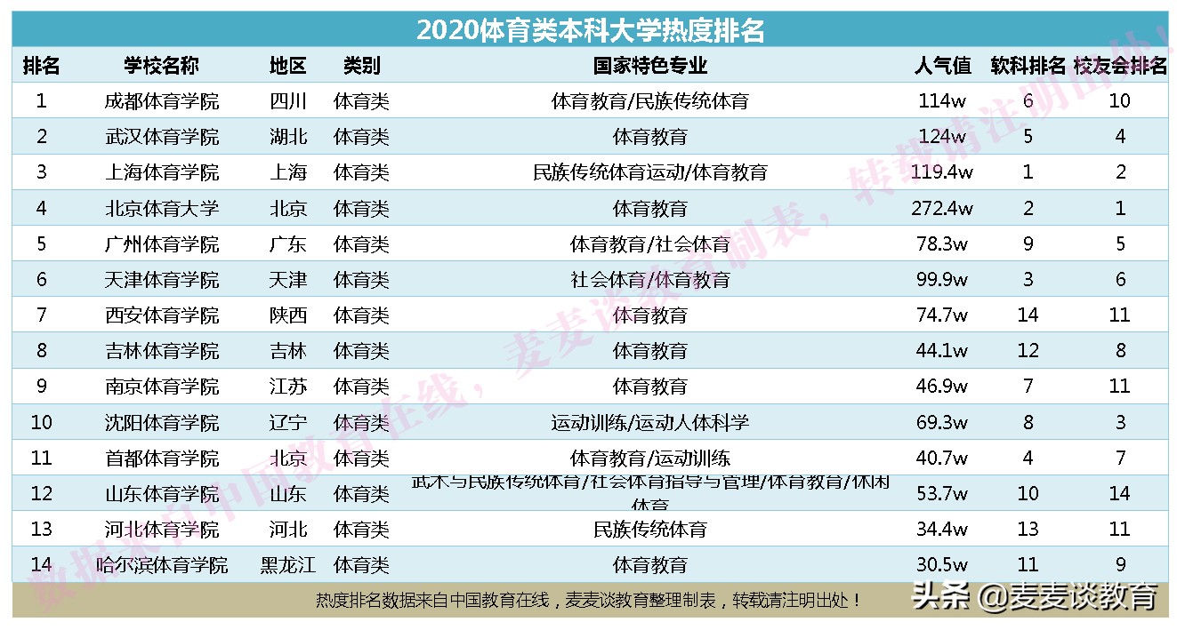 中学要考体育：体育教育或成热门！体育类高职和本科院校热度排名