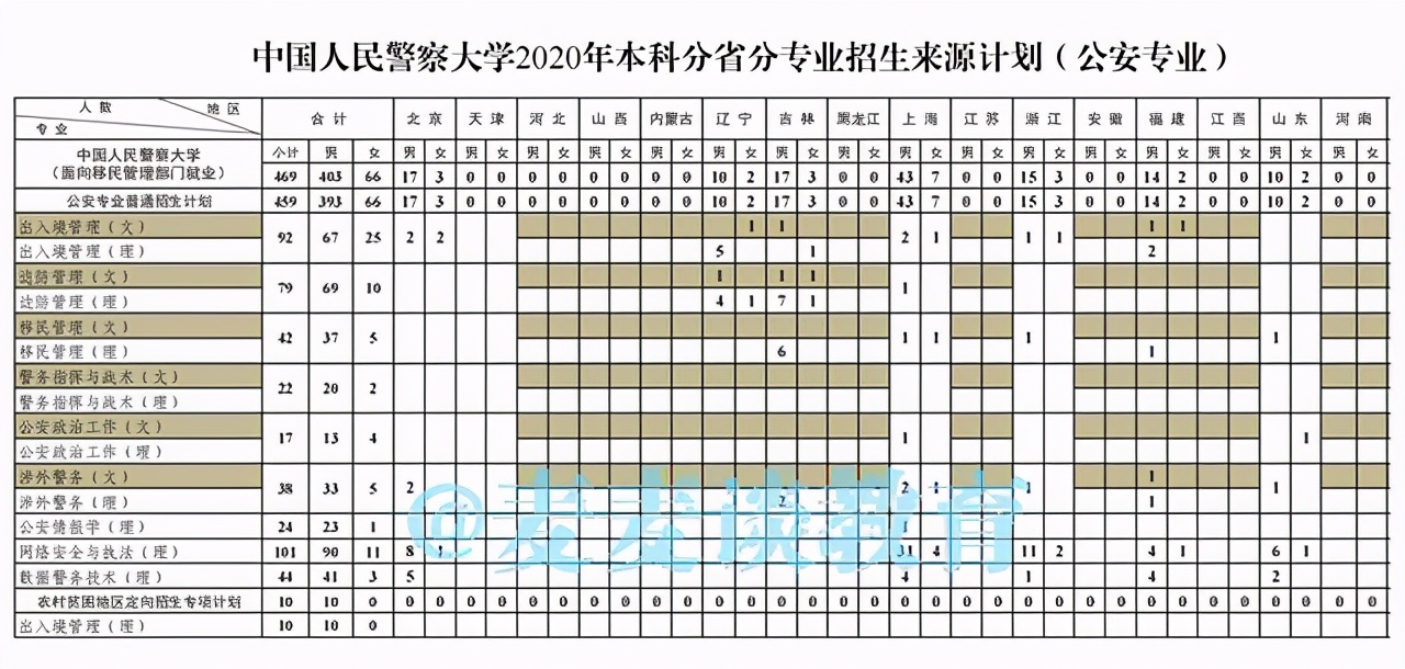 中国人民警察大学2020在部分省市提前批和普本各专业录取分+计划