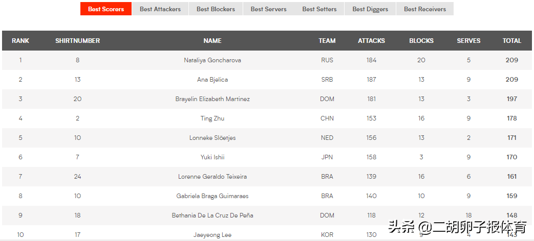 19女排世界杯数据(回顾：2019年世界杯中国女排夺冠，四人入选最佳阵容)