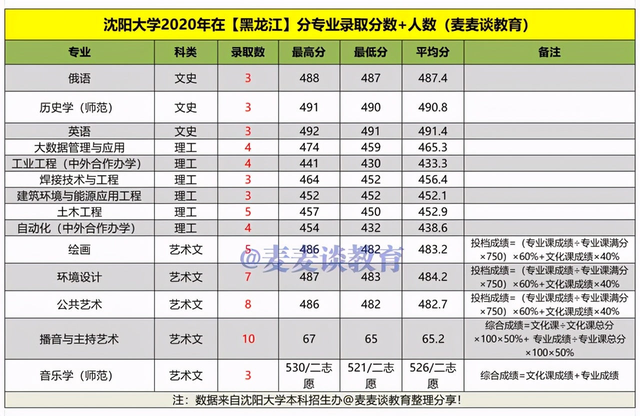沈阳大学2020年在各招生省市分专业录取分数+人数汇总！含艺体类