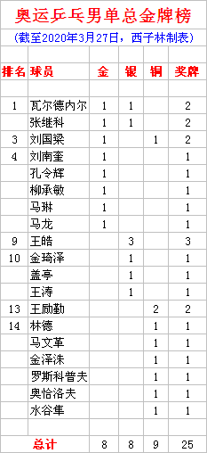 张继科有几块奥运金牌(奥运会乒乓男单总金牌榜 张继科瓦尔德内尔1金1银 刘国梁马龙1冠)