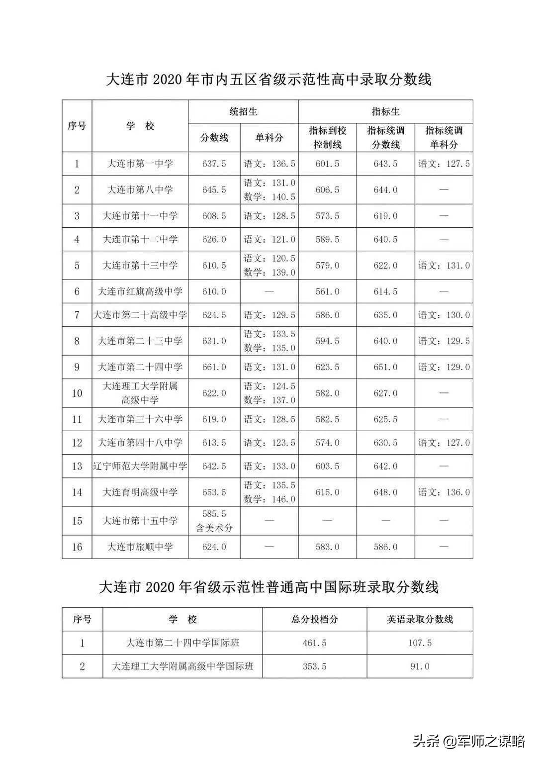 大连综合高中(2021年大连中考总分构成及2020年各初中成绩、高中录取分数线参考)