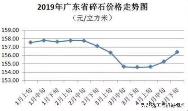 砂价持续上涨，小砂粒成大问题！国家发改委全面统计砂石价格信息