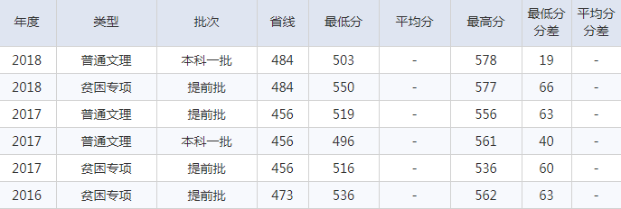 北京建筑大学2016-2018理科录取分数线