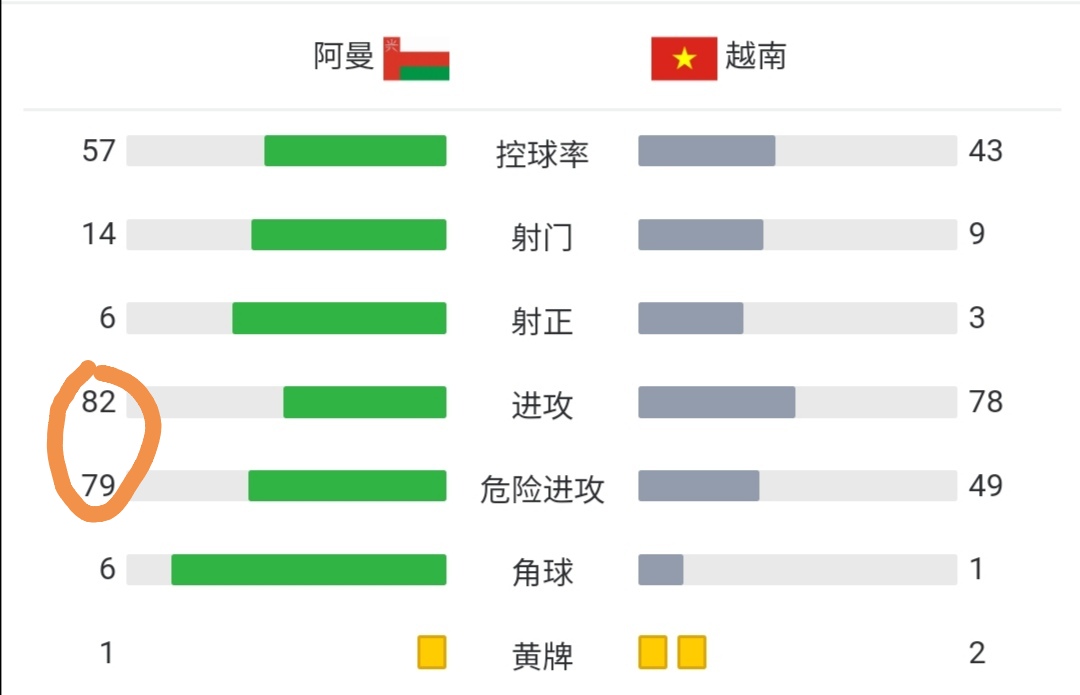 世界杯防守更密集(考验进攻和防对手反击，没有高中锋郭田雨，李铁靠什么破密集防守)