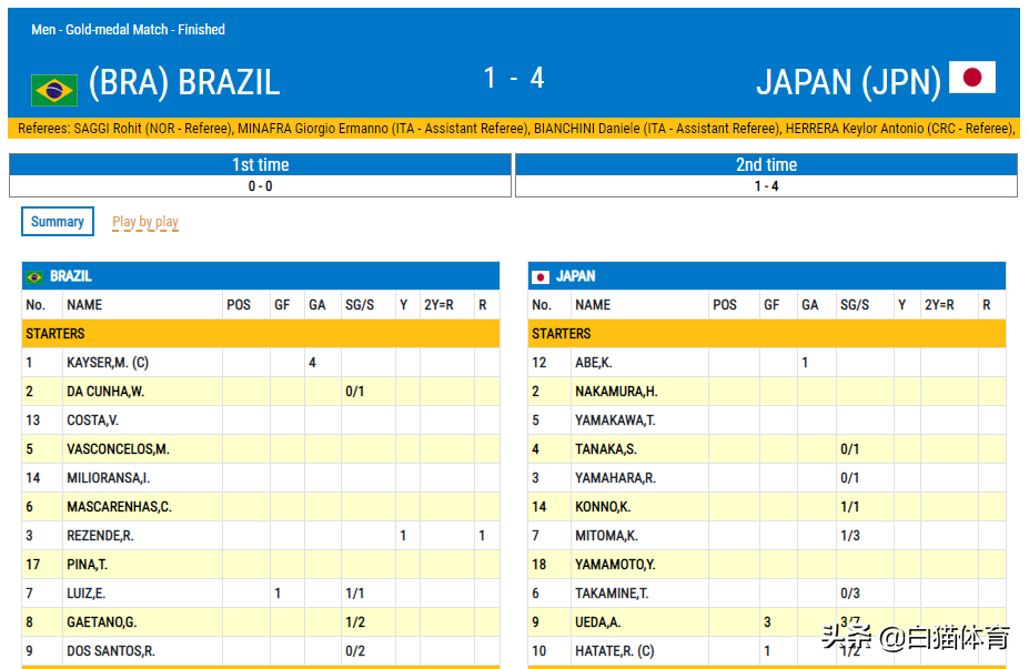 日本巴西世界杯4(世大运日本男足4-1巴西！历史第7次夺取金牌！美洲杯国脚决赛戴帽)