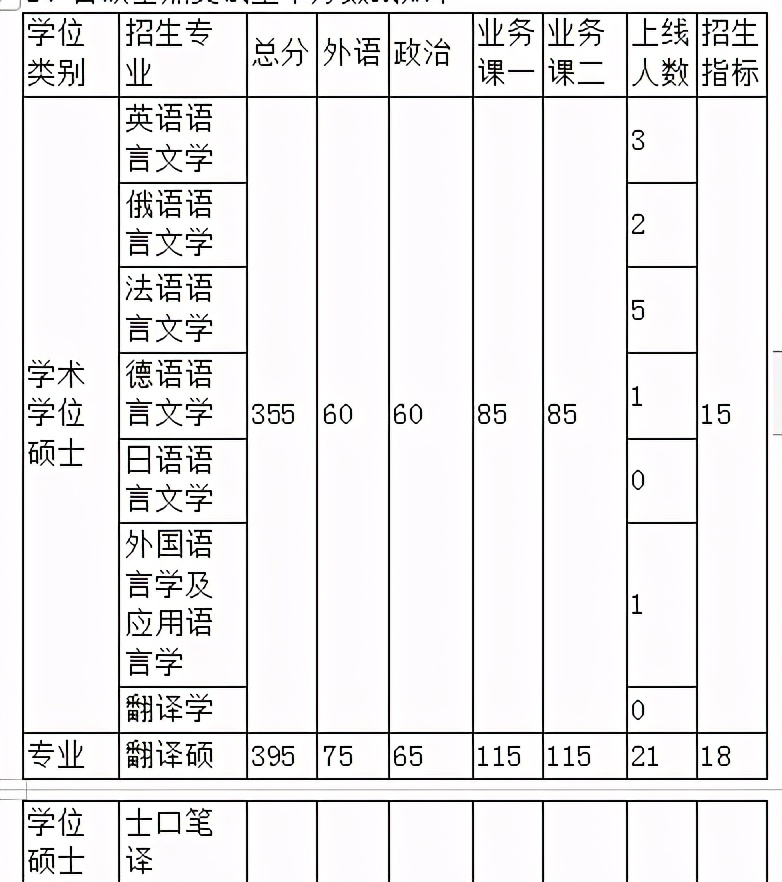 22年武汉大学考研英语语言文学招生人数、书目、分数线、报录比