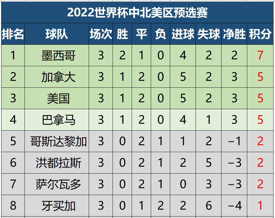 世界杯预选赛中北美(世预赛中北美区八强赛最新积分榜，美国夺首胜，墨西哥居榜首)