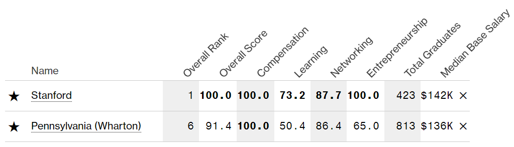 沃顿商学院VS斯坦福商学院，谁才是最佳商学院？