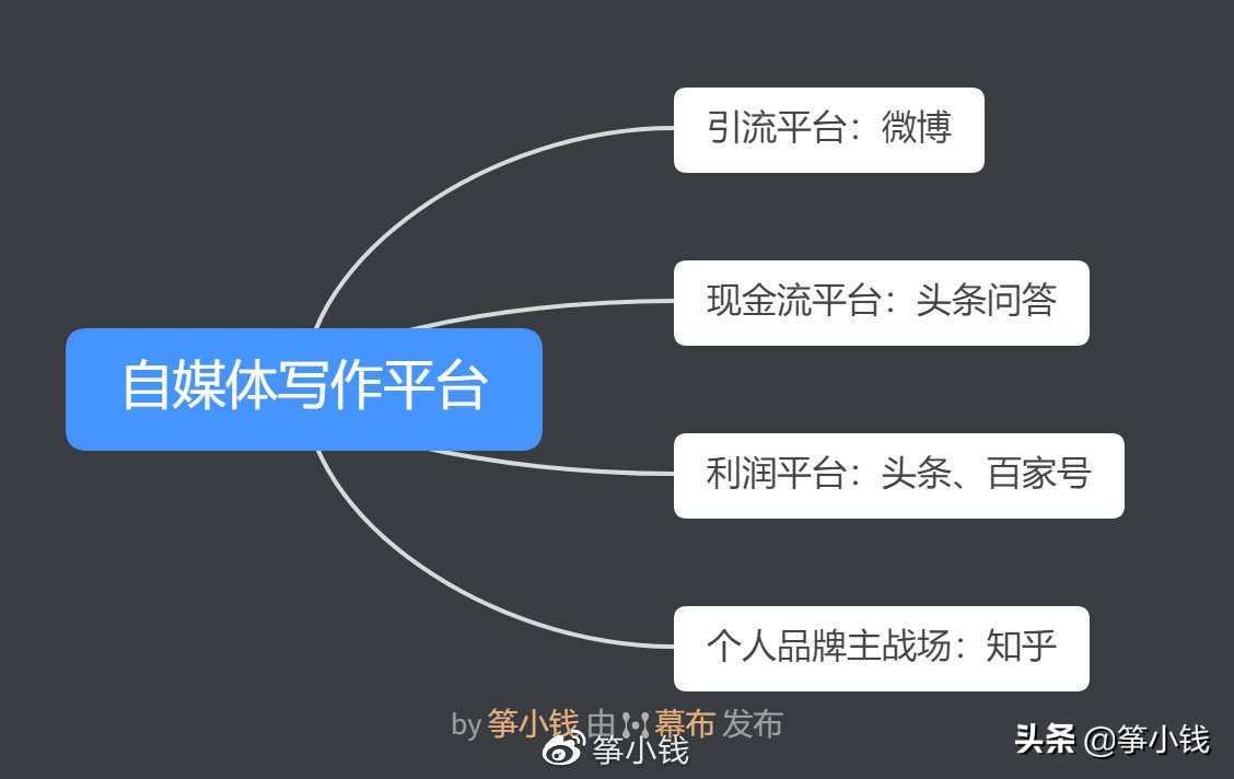 每天发愁不知道写什么？这4点想清楚，让你能连写100天