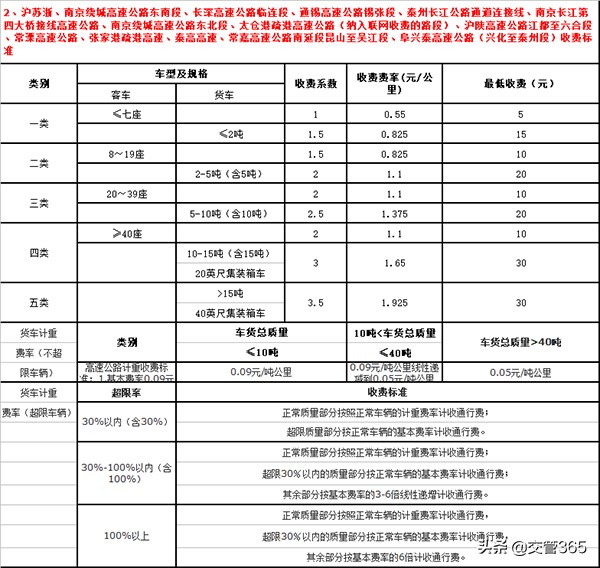 2019江苏高速公路收费标准一览表（最全）