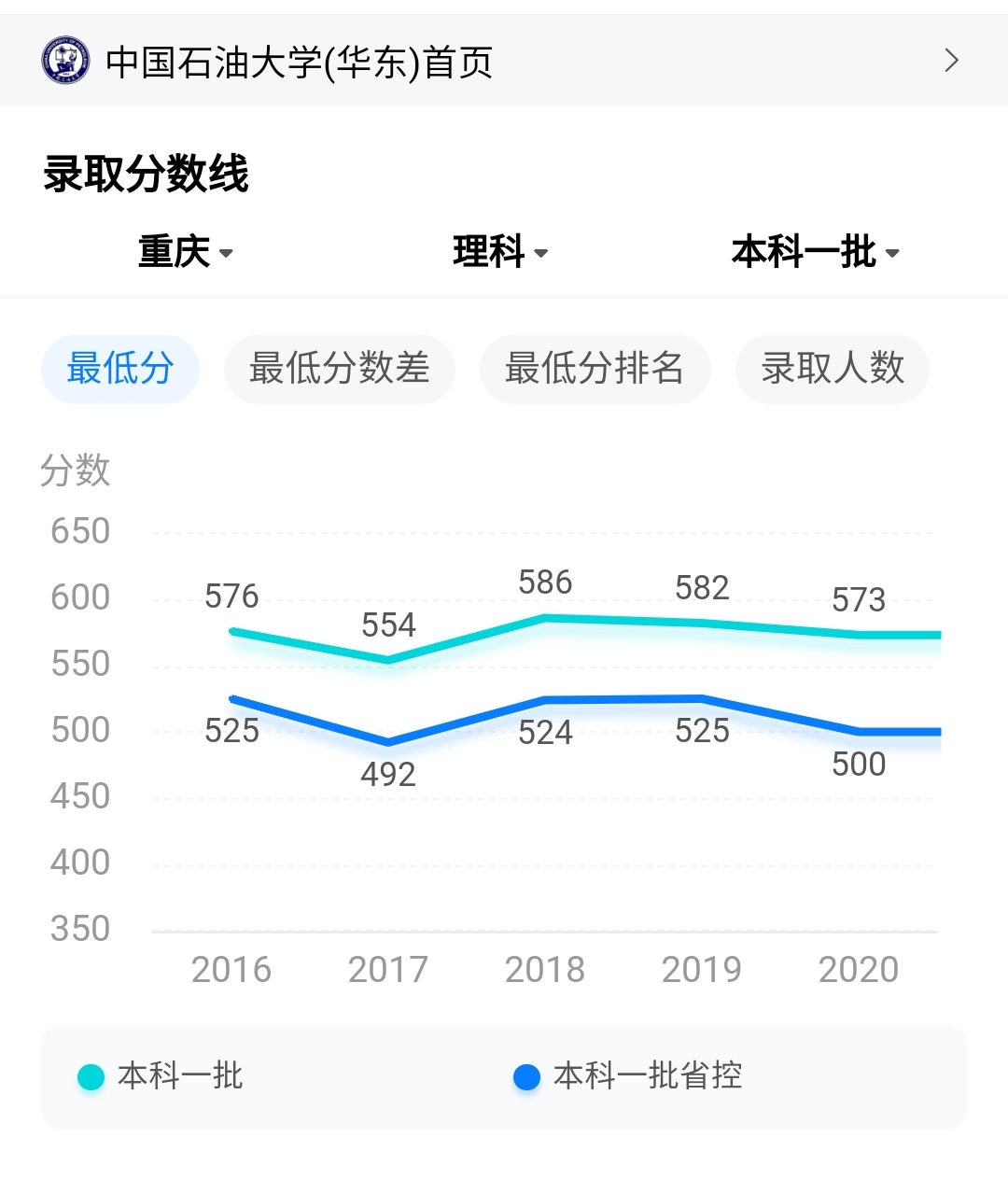 坐标重庆，575分怎么填报志愿？想读“石油相关专业”的211院校