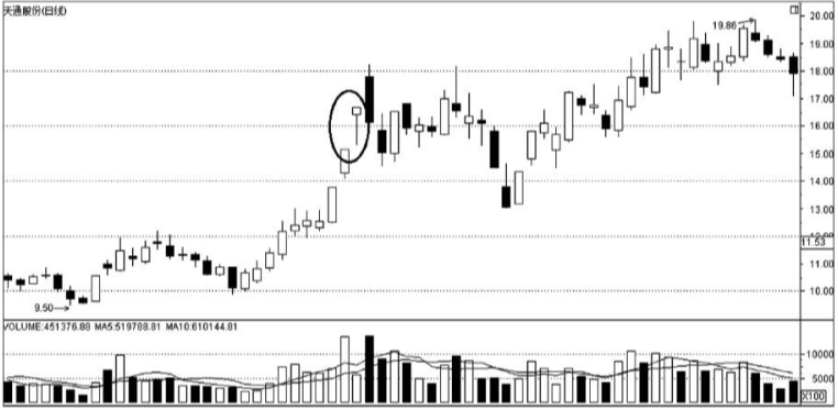 股价在连续上扬后,进入历史高价区,此时出现上吊线