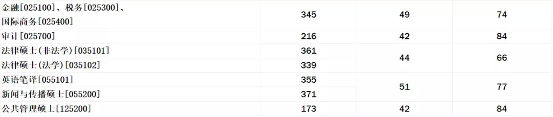 最新汇总！54所2019年非自主划线高校MPAcc复试分数线汇总！
