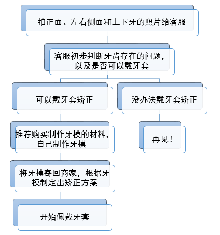 又一起网购隐形牙套毁牙的案例！这3万花的不值…#雅悦齿科#