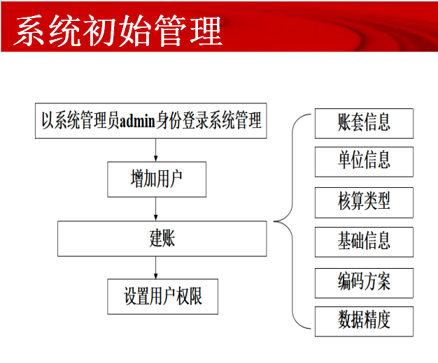 28张流程图，让你清楚财务软件都该怎么做！流程全面思路清晰