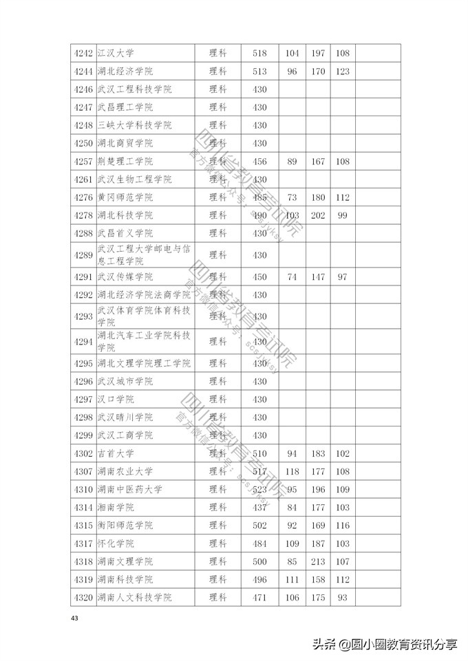 2021年普通高校在四川省本科二批招生投档分数线一览表