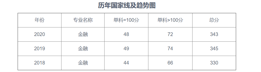 22考研——辽宁大学025100金融专业考情分析