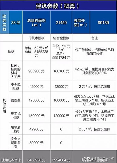 铝模施工基础管理