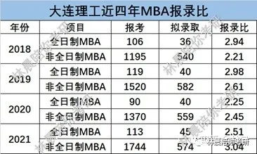 大连理工大学工商管理硕士MBA录取分析2022备考建议 林晨陪你考研