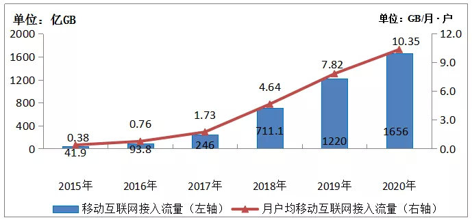 20年来话费降了67%，为什么我却觉得越来越贵