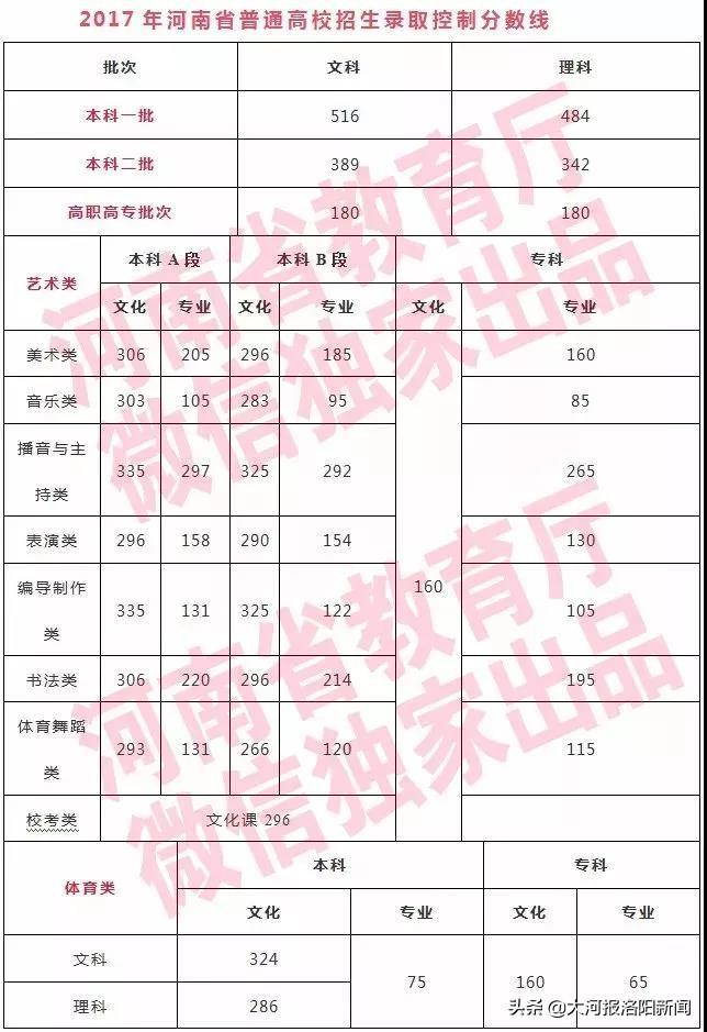 2019河南高招录取分数线公布
