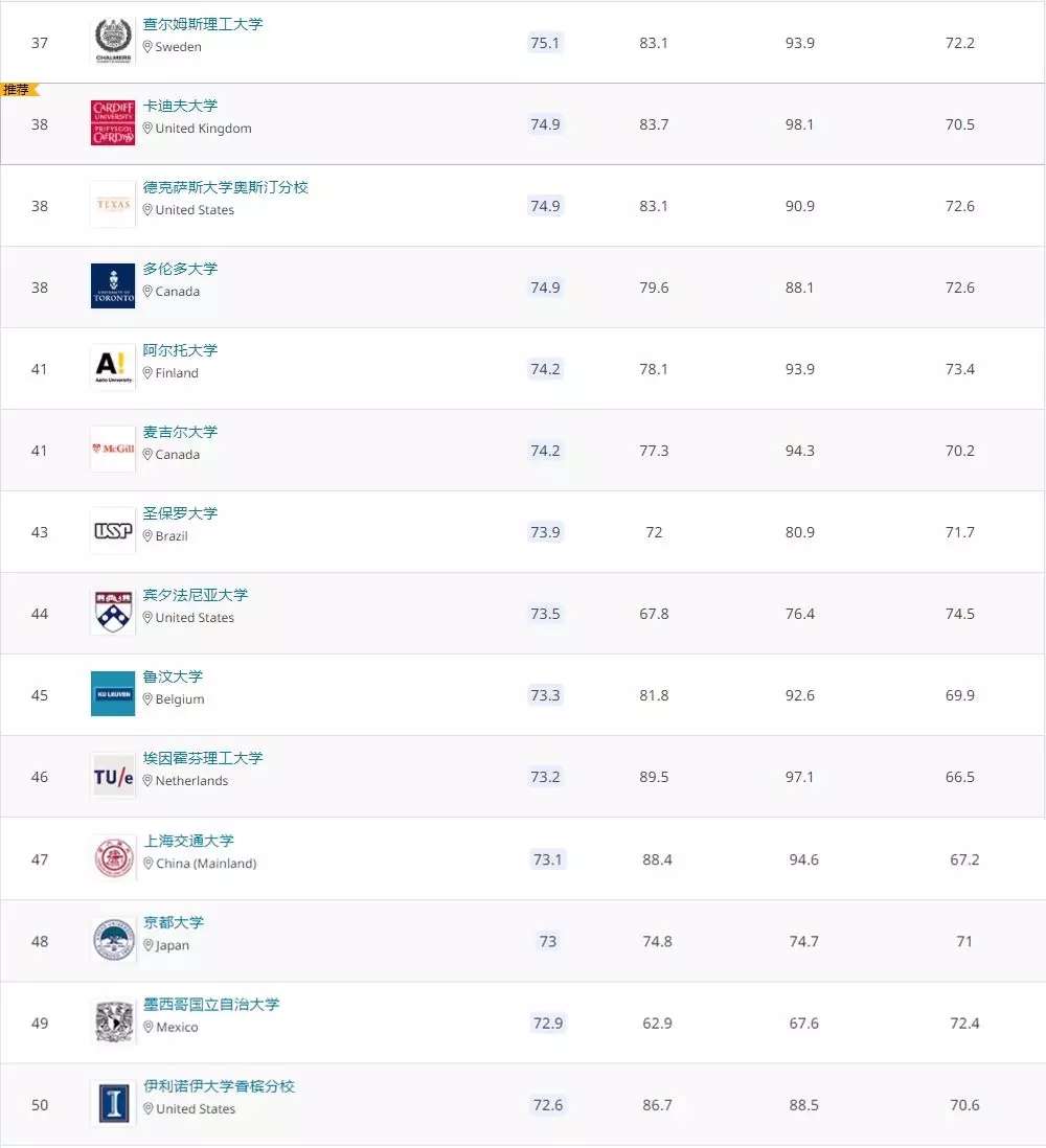 2020全球建筑院系排名TOP100