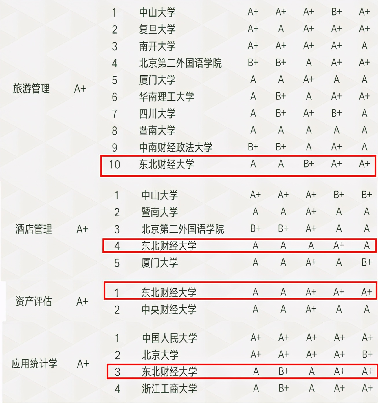 高考关注！又一权威榜单发布，这所财经名校8个专业跻身全国前10