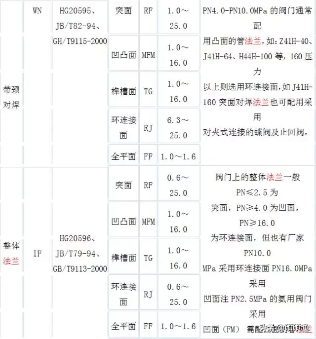 12种类型，13大基础知识，精髓的法兰知识