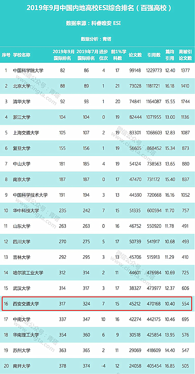 最新数据！西安交大全球排名上升7位，15个学科进入ESI前1%！