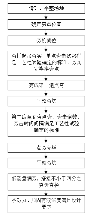 617软基处理——强夯处理，定额夯点、夯击调整，你会吗？