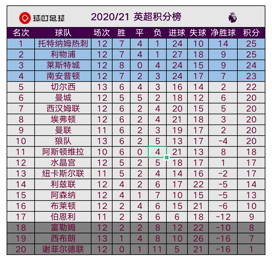 曼城1-1战平西布朗(1-1，英超又爆冷！10亿豪门13连胜遭终结，落后榜首5分)