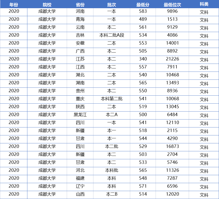 一本压线的考生，报考这4所大学更容易被录取，性价比还很高
