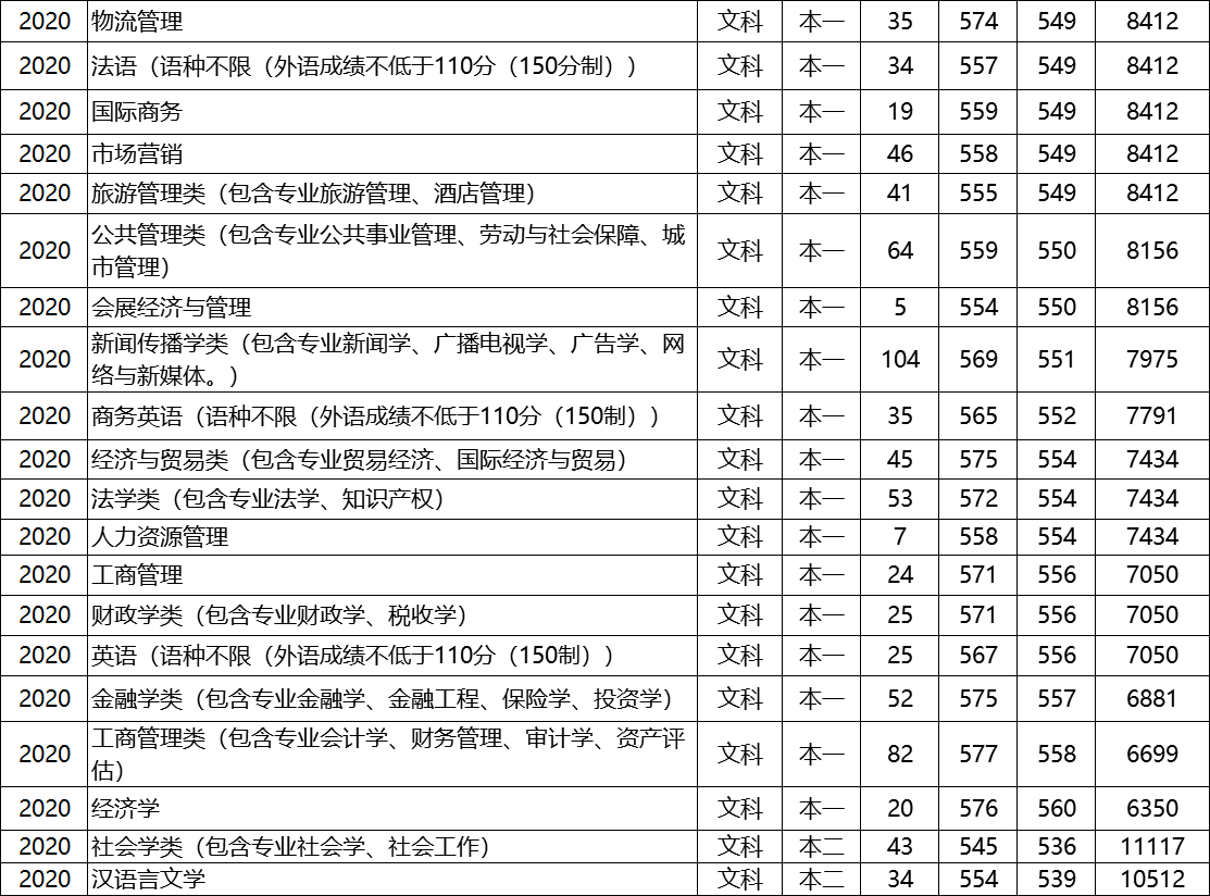 第04期 | 重理工、重师、重商、重交大学2020年各专业在渝录取分数